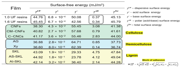 The results of work of adhesion between cellulose, hemicellulsoe and lignin films and wood adhesives, and surface energy (mJ/m2)