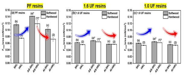 Surface adhesion measurement of lignin using liquid PF and UF resins