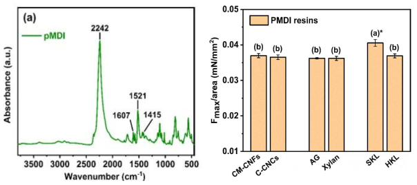 (a) FTIR spectrum of pMDI and (b) its surface adhesion on wood biopolymers