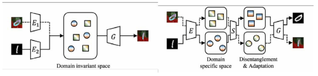 (좌) 일반적인 도메인 적응 기법, (우) 제안하는 도메인 적응 기법