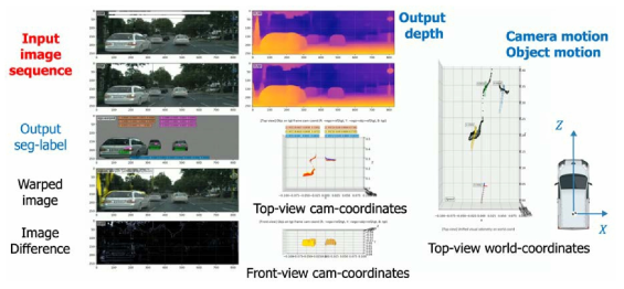 연구 개발 내용 및 결과 – 입력: 단일 카메라에서 촬영된 연속 영상 (빨간색), 출력: 깊이, 궤적, 픽셀분할, 차량 이동방향 (파란색)