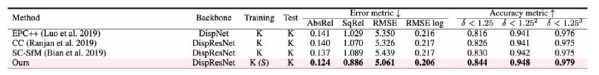 깊이 추정 오차 (error metric) 및 정확도 (accuracy metric) 분석 (Ours: 제안한 방법, EPC++[18], CC[19], SC-SFM [20])