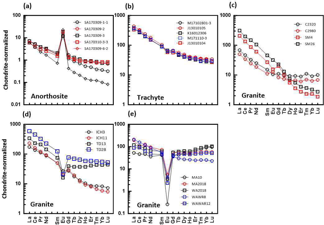 (a)산청회장암, (b) 남극화산암, ( C) 포항화강암, (d) 이천 및 태도 화강암, (e) 무 암사-월악산 화강암에서의 희토류원소 분포도 (Lee at al., 2023, accepted).