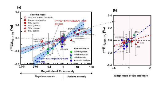 Eu이상의 크기변화 즉 마 그마의 분화도에 따른 Eu 동위원소 비의 변화도(분별작용 정도). 마그 마가 분화되면서 Eu의 동위원소비 가 체계적으로 변화되고 있음을 발 견한 최초의 결과임 (Lee at al., 2023, Geosciences Journal, accepted). X축은 그림 1과 2에서 와 같이 Sm-Eu-Gd의 암석내 농도 에 대해 운석내 값으로 규격화하여 계산된 값의 변화를 지시한다.