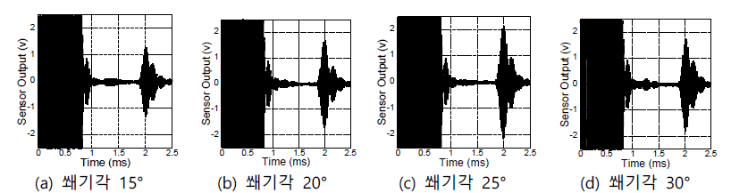 파동유도관 벽면 쐐기 각도에 따른 초음파 전파 신호 (실험)