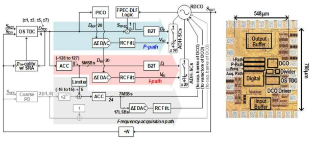 PICO 기술을 적용한 digital PLL의 구조도 (좌) 및 CMOS 65nm 공정 기반으로 제작된 칩 사진 (우)