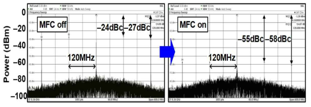 8.16 GHz에서 측정된 spectra; MFC가 꺼져 있을 때 (좌); MFC가 켜져 있을 때 (우)