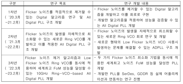 연차별 연구 내용 및 목표