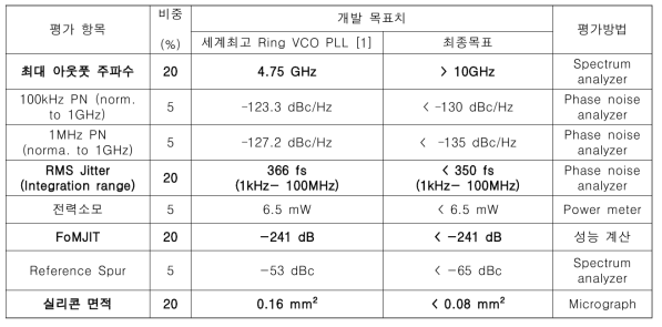 개발하고자 하는 Ring VCO 기반 PLL의 최종 정량 목표