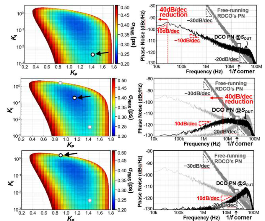 I-path와 P-path gain (각각 KI, KP)을 동시에 교정하였을 경우 RMS jitter의 변화와 이를 주파수 도메인의 phase noise관점에서 분석한 시뮬레이션; (상) KI가 지나치게 작은 경우; (중) KI가 지나치게 큰 경우; (하) KI가 optimal로 설정되었을 경우