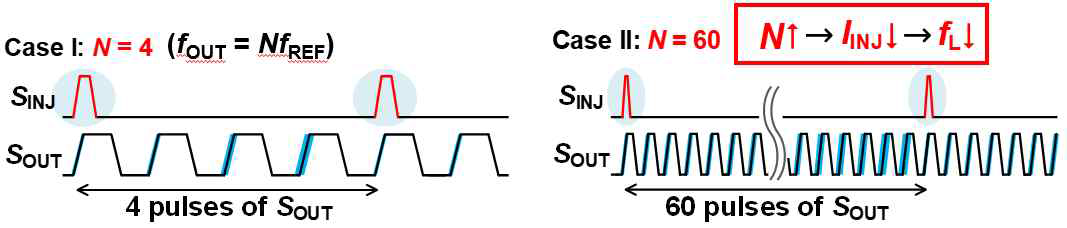 N값이 4일 때와 60일 때의 output 신호 (SOUT)과 injection 신호 (SINJ)의 개형