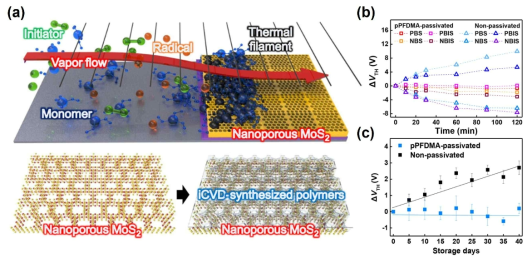 (a) 나노다공성 MoS2에 개시제를 이용한 화학 기상 증착 공정 모식도. (b),(c) pPFGMA 패시베이션을 통해 향상된 바이어스 응력 특성과 공기 중에서의 안정성