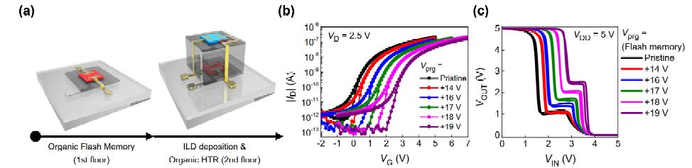 (a) 플로팅-게이트 메모리와 트랜지스터를 수직 적층을 통해 구현한 3진 인버터의 모식도, (b) 프로그래밍 전압에 따른 플로팅-게이트의 전달 특성 (c) 플로팅-게이트의 상태에 따른 3진 인버터의 입출력 특성
