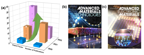 (a) 2020-2022년 해외 SCI급 학술지 논문게재 성과통합표. (b) Advanced Materials Technologies 저널의 2022년 10월호 Front Cover 논문 선정. (c) Advanced Electronic Materials 저널의 2022년 12월호 Front Cover 논문 선정