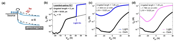 빛 아래에서의 lopsided-gating FET (a) 에너지 밴드 다이어그램, (b) Multi state 특성. (c) 405 nm, (d) 638 nm, (e) 785 nm 파장의 광에서 광학적 특성 비교