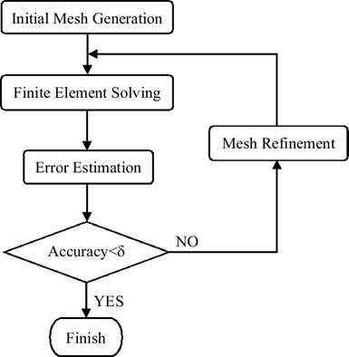 기존의 메쉬 refinement 프레임워크