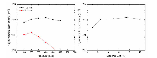 (좌)압력에 따른 Ar 준안정준위 밀도 변화 (우)Ar:He 혼합비에 따른 Ar 준안정준위 밀도 변화