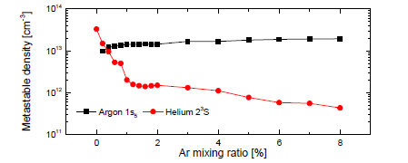 Ar:He 혼합비에 따른 Ar 1s5 준안정준위의 밀도 변화