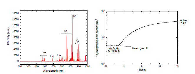 (좌) Ar/He/Xe 삼원혼합기체 플라즈마의 분광신호 (우) Xe 유무에 따른 Ar 준안정준위의 밀도 변화