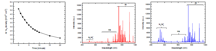 (좌) 완전 밀폐형 구조에서의 Ar 준안정준위 밀도의 시간 변화 (중, 우) 가스 순환식 밀폐형 구조에서의 Ar/He 플라즈마의 분광신호