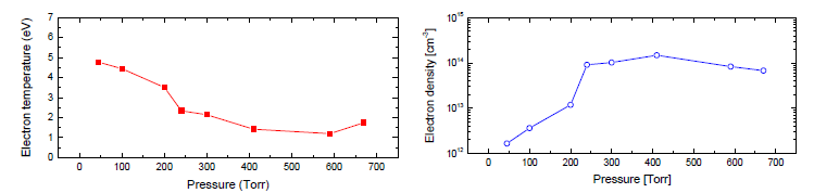 Ar/He 혼합기체의 압력에 따른 전자온도와 전자밀도의 변화