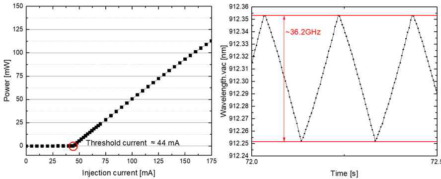 좌측: 주입 전류 변화에 따른 레이저 출력 변화, 우측: 레이저 파장 조사 시 시간에 따른 레이저 파장 변화.