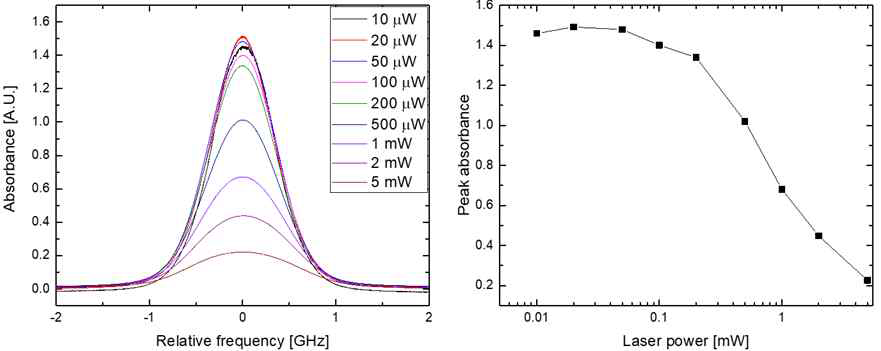좌측: 레이저 출력에 따른 흡수 스펙트럼, 우측: 레이저 출력에 따른 최대 흡수율 변화