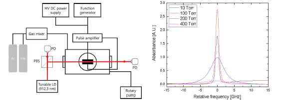 (좌) Ar 준안정준위 밀도 측정 장치도. (우) 기체 압력에 따른 흡수신호 선폭의 변화