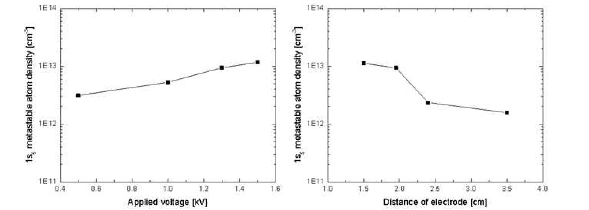 (좌) 입력 펄스 전압과 (우) 전극 사이 거리에 따른 Ar 준안정준위 밀도의 변화