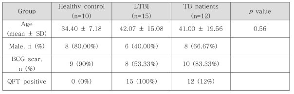 microRNA 연구 대상자 (n=37)의 특징