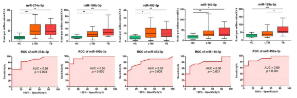 결핵 감염 진단 지표 microRNA 후보의 활동성 결핵환자, 잠복결핵자, 건강인에서의 발현 분석 및 ROC curve 분석