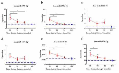 결핵환자의 치료 전, 치료 중, 완치 후에 따른 microRNA 발현 분석