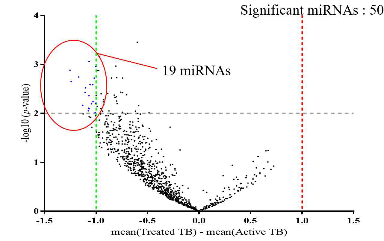 치료 경과에 따른 활동성 결핵환자 전혈에서의 microRNA volcano plot 분석