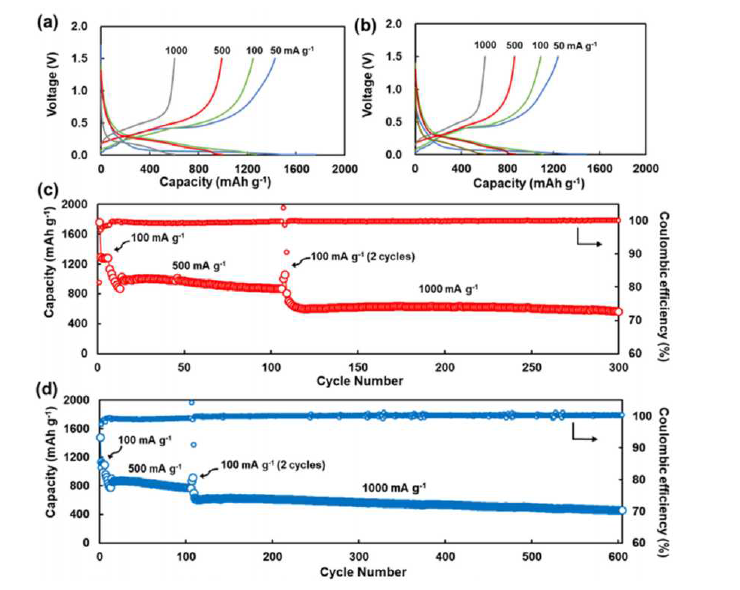 Charge and discharge voltage profiles of (a) pSi-17r/C1 (carbon 59.7%) and (b) pSi-17r/C2 (carbon 63.1%) at various current densities, and cycling performances of (c) pSi-17r/C1 and (d) pSi-17r/C2, respectively.