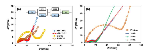 Nyquist plots of (a) various electrodes (inset show the equivalent circuit for the silicon-based composite electrodes), and (b) pristine and cycled pSi-17r/C@Gr electrodes at 500 mA g-1.