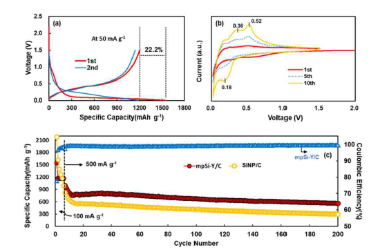 (a) Voltage profiles and (b) cyclic voltammetry profiles of mpSi-Y/C, respectively, and (c) cycling performances of mpSi-Y/C and SiNP/C composites.