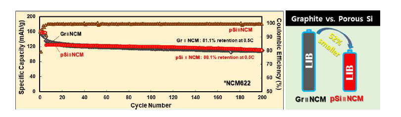Cycling performances of pSiⅡNCM and GrⅡNCM full LIB cells.