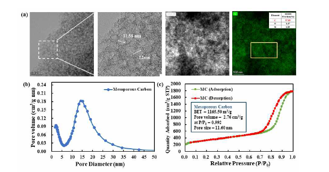 (a) TEM images of mesoporous carbon(MC) and element mapping(C), (b) pore size distributions of MC and (c) N2 adsorption/desorption isotherms.