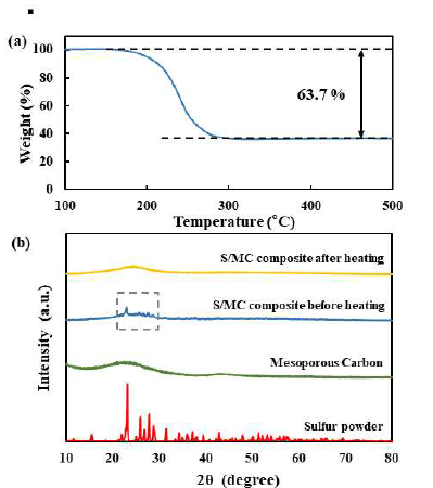 (a) TGA profile of S/MC composite, (b) XRD patterns of sulfur, MC, S/MC composite (before/after heating).