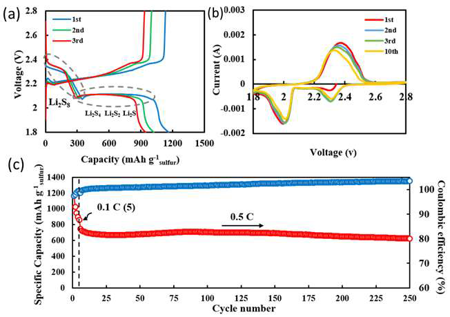 (a) voltage profile, (b) cyclic voltammetry profiles, and (c) cycling performance of S/MC.