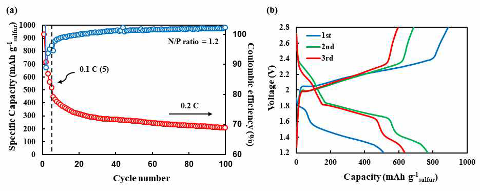 (a) Cycling performance and (b) voltage profile of LSS full cell.