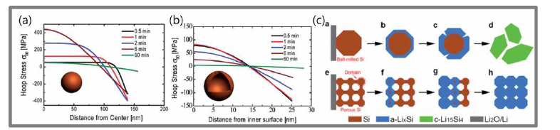 Tensile stress during lithiation of (a) solid silicon particle and (b) hollow silicon, and (c) lithiation pattern on ball-milled silicon particle (surface-to-center) and porous silicon structure (end-to-end).