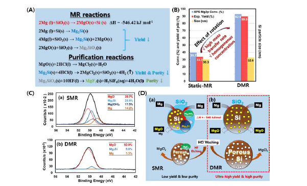 (A) MR 반응에서 진행되는 주요 반응 및 부반응, (B) Static MR (SMR)과 동적 MR (DMR)에 의한 실리카 전환율, 다공성 실리콘 수율 및 실리콘 일차입자 크기, (C) MR 생성물의 XPS Mg 2p 분석 에 의한 반응 선택성 비교; (a) SMR 및 (b) DMR system, (D) SMR과 DMR 반응 효율 차이에 대한 도식적 비교.