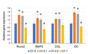 Gene expression determined by real-tim PCR