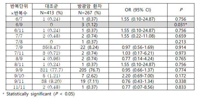 암과 관련 없는 대조군과 방광암 환자간의 PDCD6-MS3의 유전형질 패턴비교