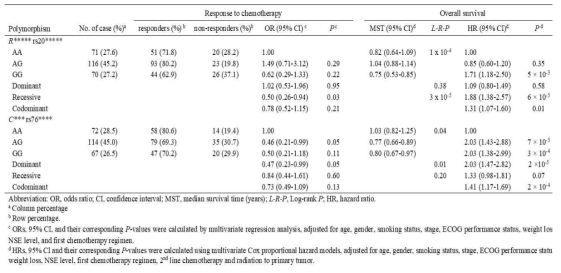 SNPs and the association with the response to chemotherapy and overall survival