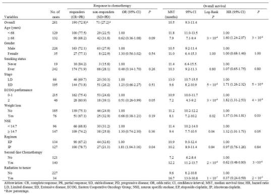 Univariate analysis for response to chemotherapy and overall survival by clinical variables