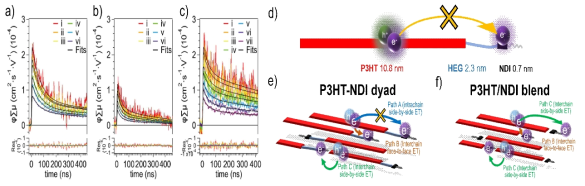 (왼쪽) FP-TRMC 데이터 (a-P3HT-NDI 공중합체, b-P3HT, c-P3HT/NDI 혼합물) (오른쪽) d) 단일 P3HT-NDI 공중합체 구조, (e-f) 박막 구조에서의 계면 간 전하 이동 관찰 결과 모식도