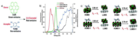 a) 전자 주개와 전자 받개로 사용되는 코로넨과 TCNB b) 제조한 단결정의 흡광/형광 스펙트럼 c) DFT 계산법을 통해 분석한 단결정
