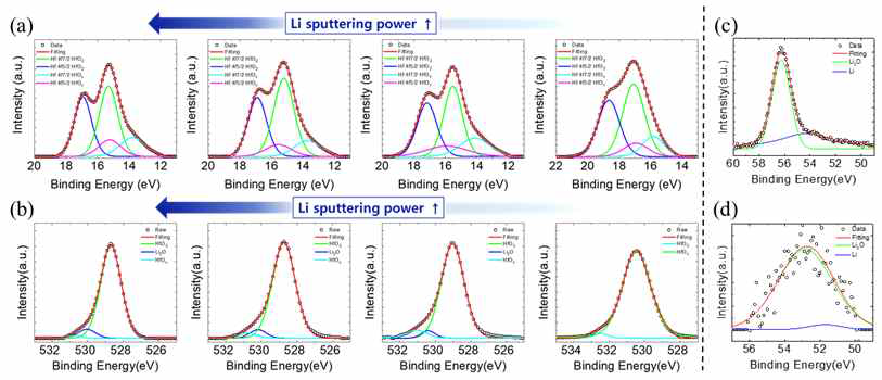 (a) Li 스퍼터링 파워에 따 른 Hf4f XPS 분석 결과, (b) Li 스 퍼터링 파워에 따른 O1s XPS 분석 결과, (c) Li 스퍼터링 박막 Li1s XPS 분석 결과, (d) Li-doped HfO2 층의 Li1s XPS 분석 결과